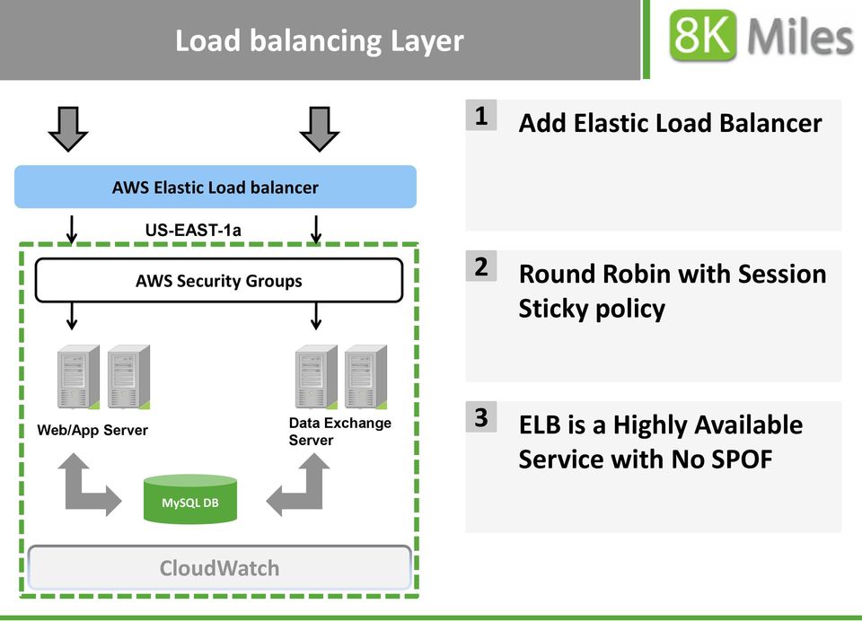 with Session Sticky policy Web/App Server Data Exchange Server
