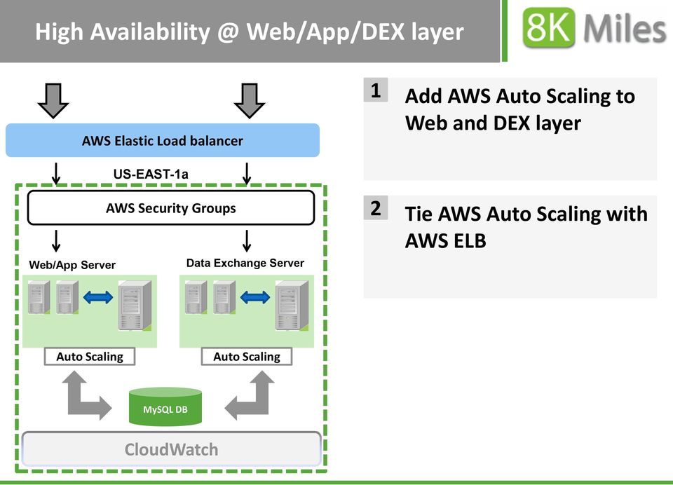 Server 1 2 Add AWS Auto Scaling to Web and DEX layer Tie AWS