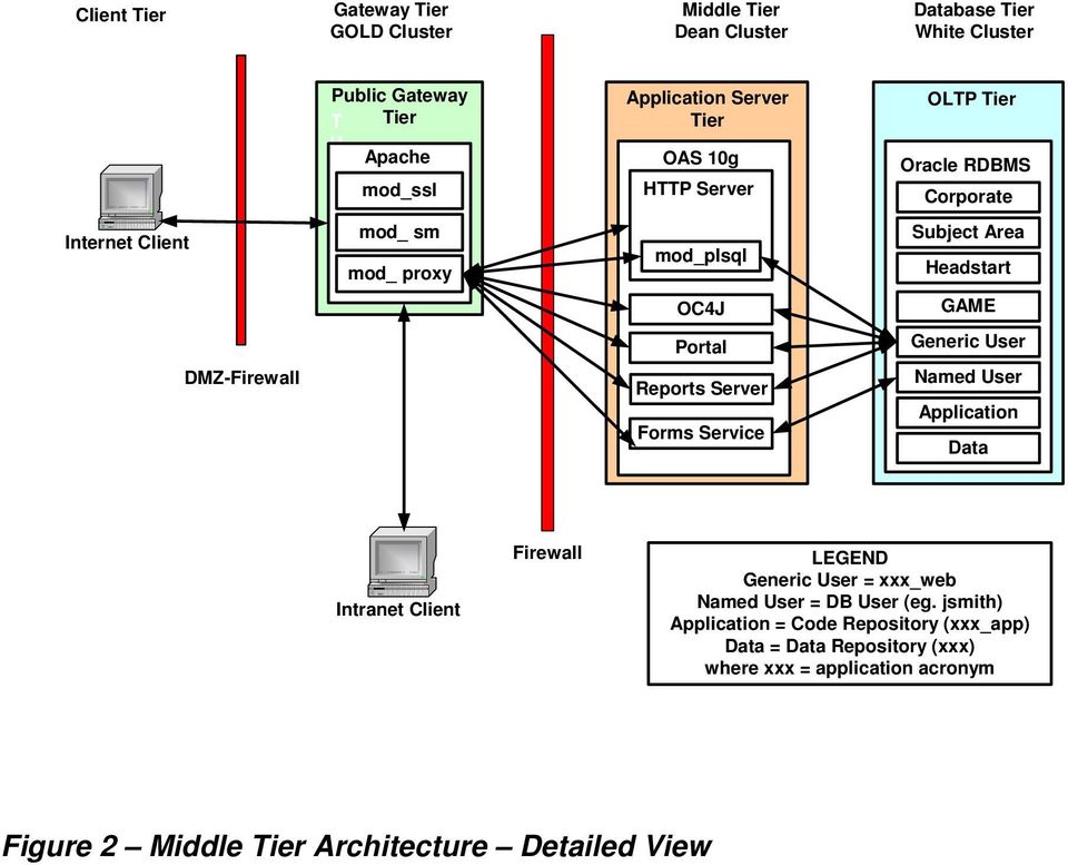 User DMZ-Firewall Reports Server Forms Service Named User Application Data Intranet Client Firewall LEGEND Generic User = xxx_web Named User = DB User (eg.