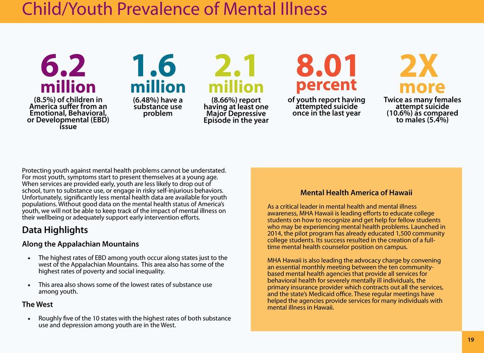 6%) as compared to males (5.4%) Protecting youth against mental health problems cannot be understated. For most youth, symptoms start to present themselves at a young age.