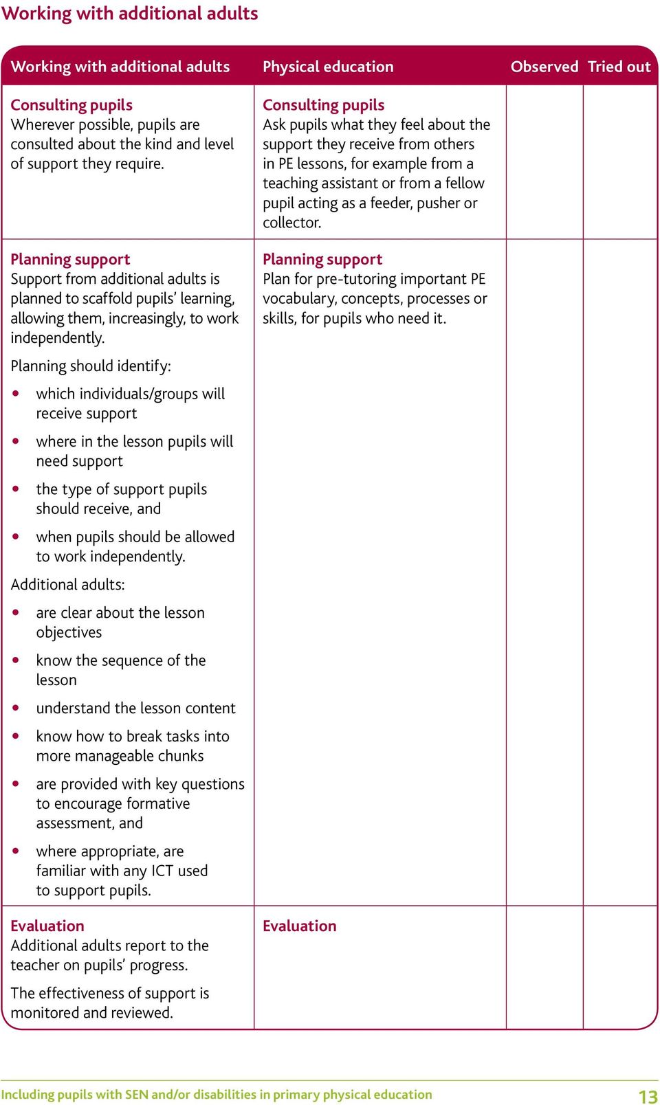 Planning should identify: which individuals/groups will receive support where in the lesson pupils will need support the type of support pupils should receive, and when pupils should be allowed to