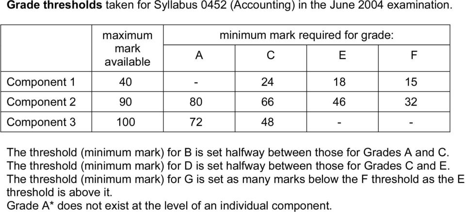 The threshold (minimum mark) for B is set halfway between those for Grades A and C.
