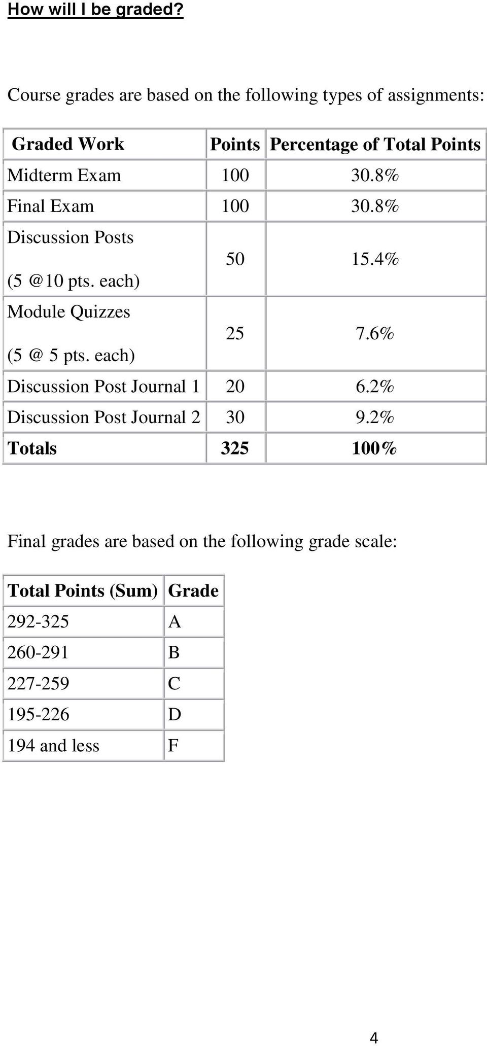 Exam 100 30.8% Final Exam 100 30.8% Discussion Posts 50 15.4% (5 @10 pts. each) Module Quizzes 25 7.6% (5 @ 5 pts.