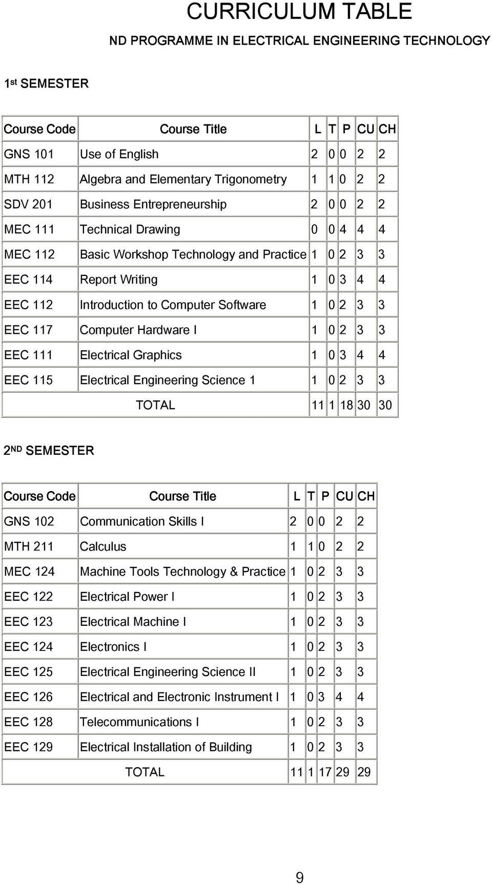 Computer Software 1 0 2 3 3 EEC 117 Computer Hardware I 1 0 2 3 3 EEC 111 Electrical Graphics 1 0 3 4 4 EEC 115 Electrical Engineering Science 1 1 0 2 3 3 TOTAL 11 1 18 30 30 2 ND SEMESTER Course