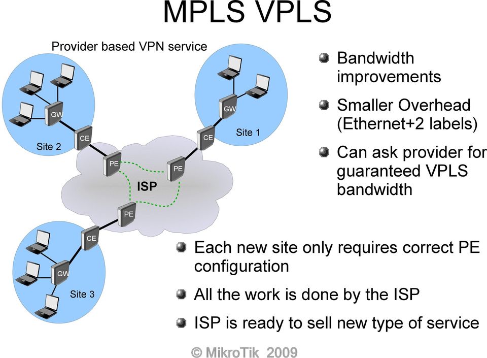 VPLS bandwidth PE ISP PE CE GW Site 3 Each new site only requires correct PE