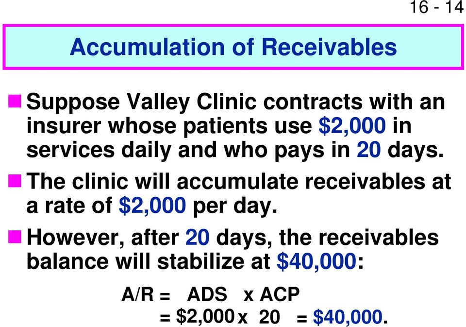 The clinic will accumulate receivables at a rate of $2,000 per day.