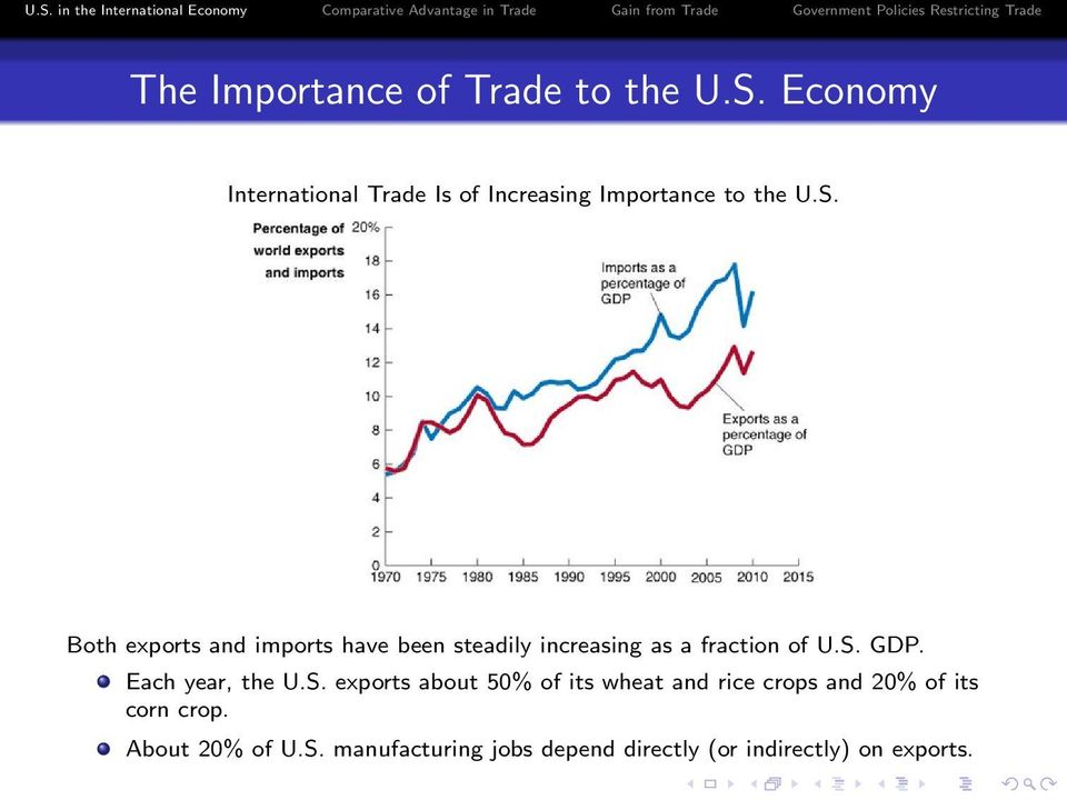 Both exports and imports have been steadily increasing as a fraction of U.S. GDP.