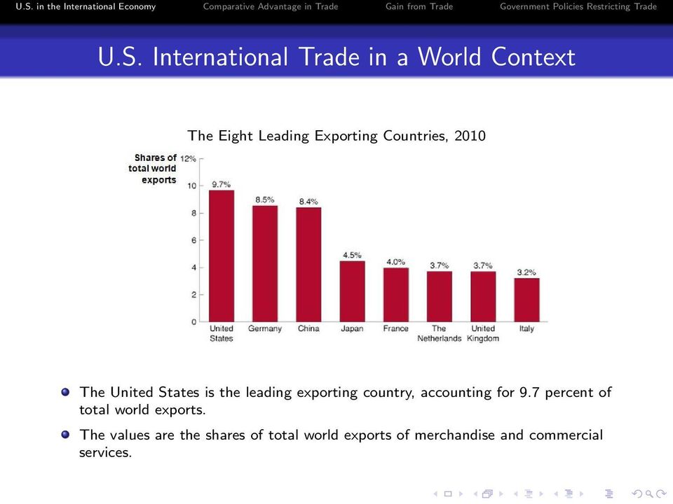 country, accounting for 9.7 percent of total world exports.