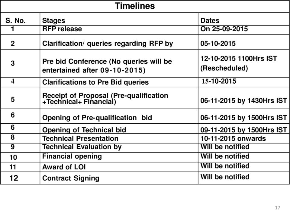 Clarifications to Pre Bid queries 15-10-2015 12-10-2015 1100Hrs IST (Rescheduled) 5 Receipt of Proposal (Pre-qualification +Technical+ Financial) 06-11-2015 by