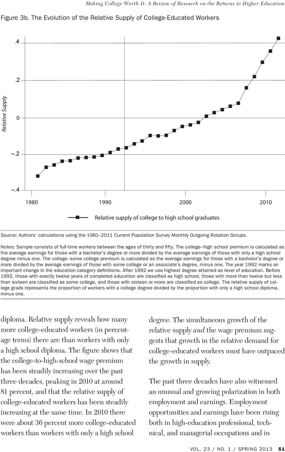 4 1980 1990 2000 2010 no key rmation Relative supply of college to high school graduates Source: Authors calculations using the 1981 2011 Current Population Survey Monthly Outgoing Rotation Groups.