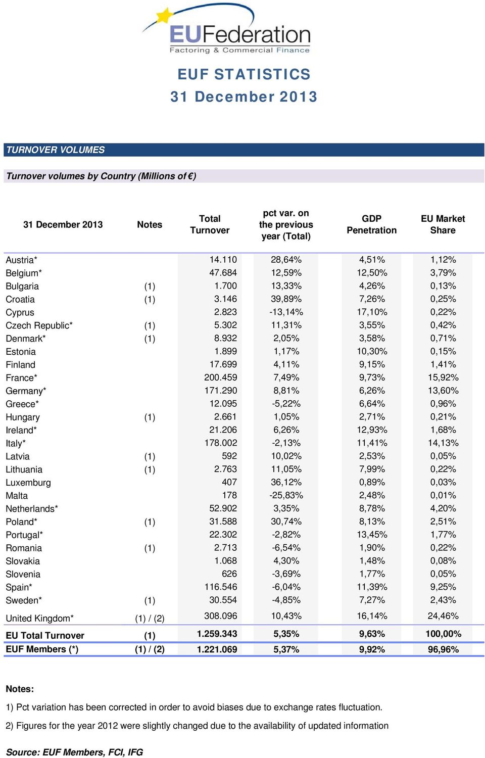932 2,05% 3,58% 0,7% Estonia.899,7% 0,30% 0,5% Finland 7.699 4,% 9,5%,4% France* 200.459 7,49% 9,73% 5,92% Germany* 7.290 8,8% 8% 6,26% 3,60% Greece* 2.095-5,22% 6,64% 0,96% Hungary () 2.