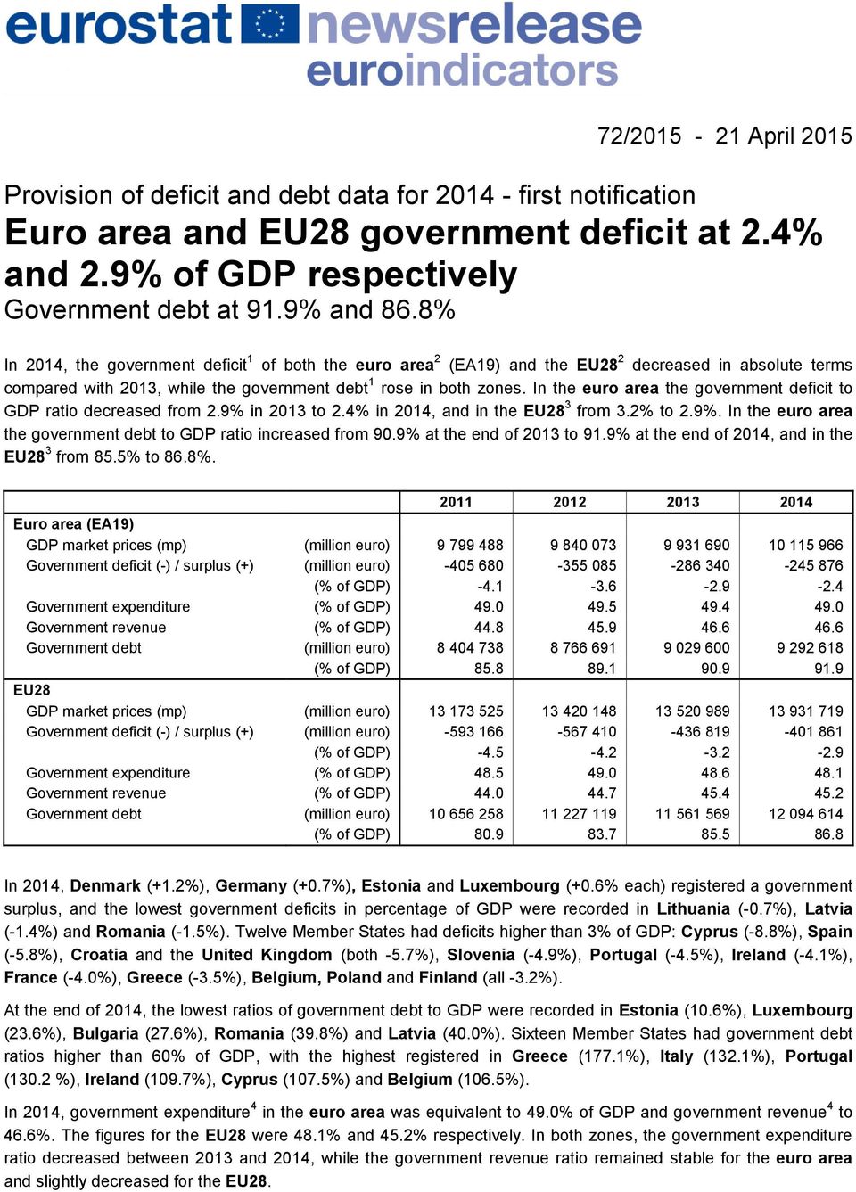 In the euro area the government deficit to GDP ratio decreased from 2.9% in 2013 to 2.4% in 2014, and in the EU28 3 from 3.2% to 2.9%. In the euro area the government debt to GDP ratio increased from 90.