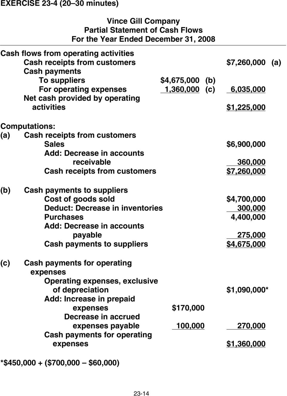 $6,900,000 Add: Decrease in accounts Add: receivable 360,000 Cash receipts from customers $7,260,000 (b) (c) Cash payments to suppliers Cost of goods sold $4,700,000 Deduct: Decrease in inventories