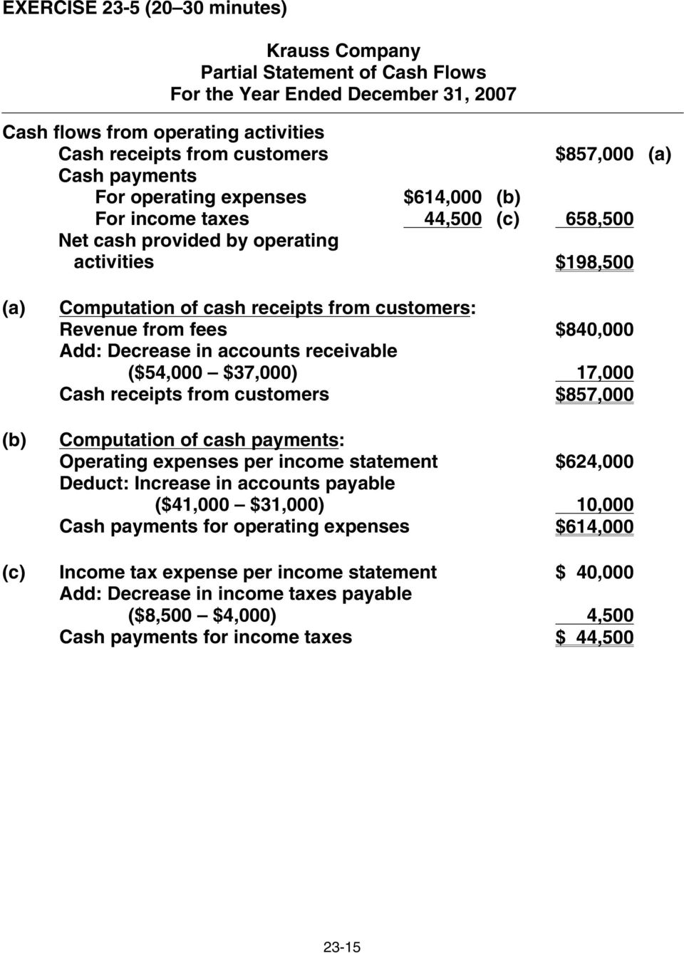 fees $840,000 Add: Decrease in accounts receivable Add: ($54,000 $37,000) 17,000 Cash receipts from customers $857,000 Computation of cash payments: Operating expenses per income statement $624,000