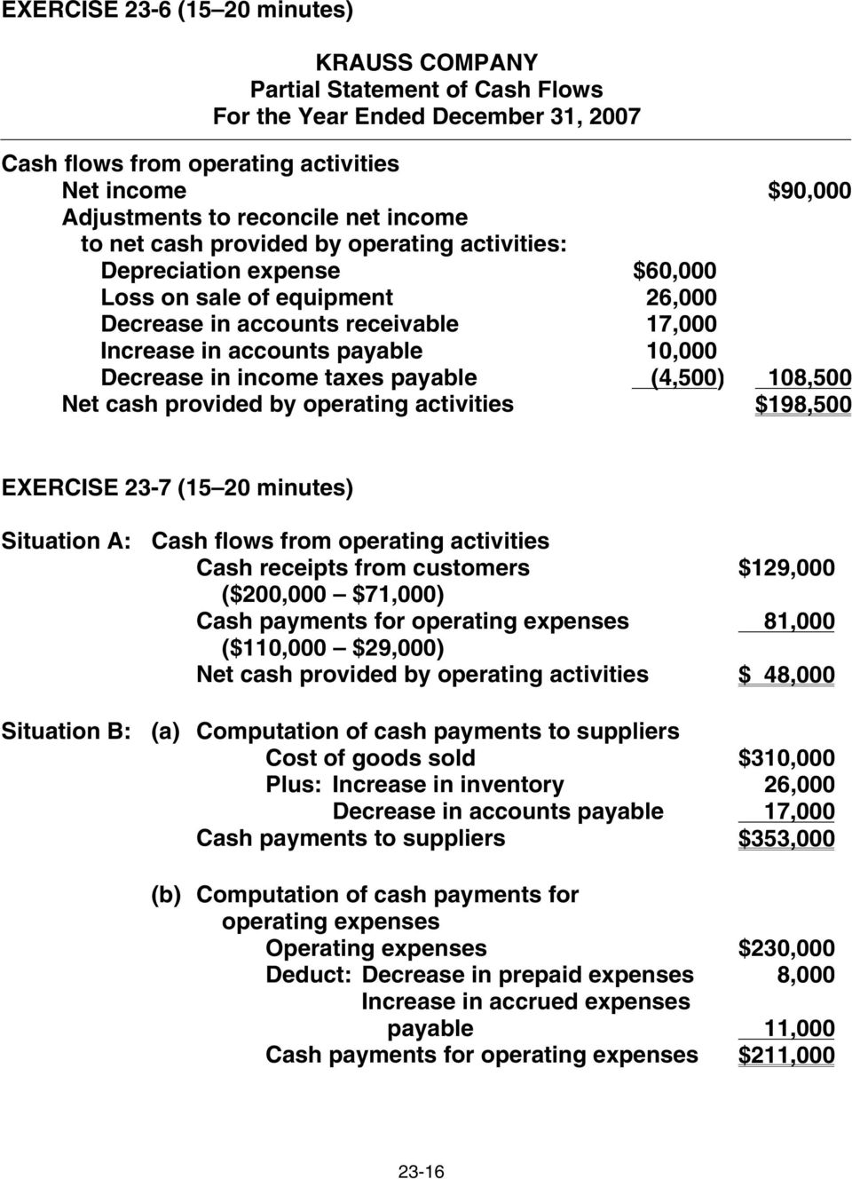 in income taxes payable (4,500) 108,500 Net cash provided by operating activities $198,500 EXERCISE 23-7 (15 20 minutes) Situation A: Situation B: Cash flows from operating activities Cash receipts