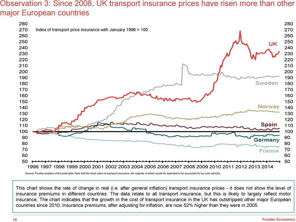 Source: Frontier analysis of Eurostat data. Note that the chart refers to transport insurance, the majority of which would be expected to be accounted for by road vehicles.
