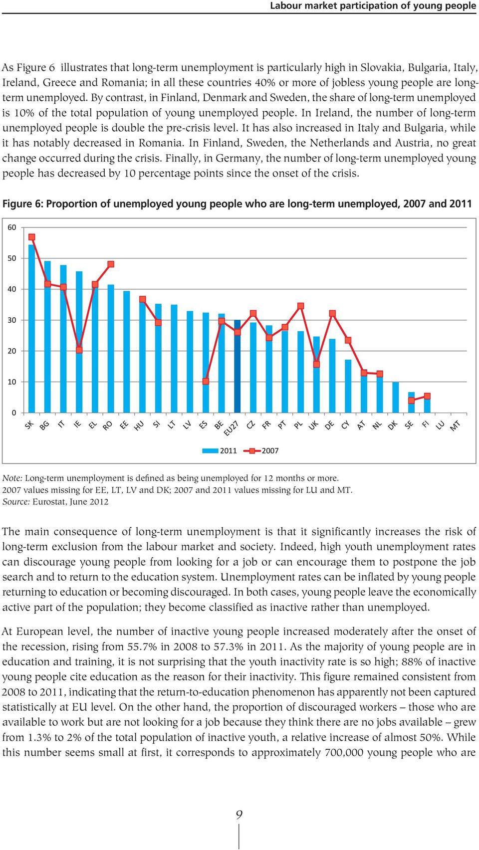 In Ireland, the number of long-term unemployed people is double the pre-crisis level. It has also increased in Italy and Bulgaria, while it has notably decreased in Romania.