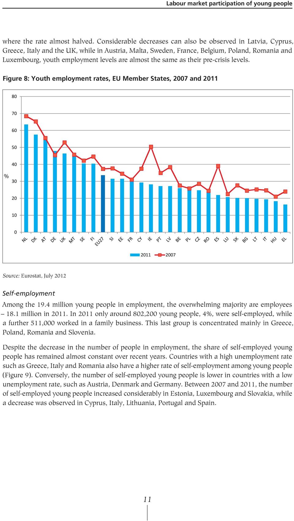 almost the same as their pre-crisis levels. Figure 8: Youth employment rates, EU Member States, 2007 and 2011 % Source: Eurostat, July 2012 Self-employment Among the 19.