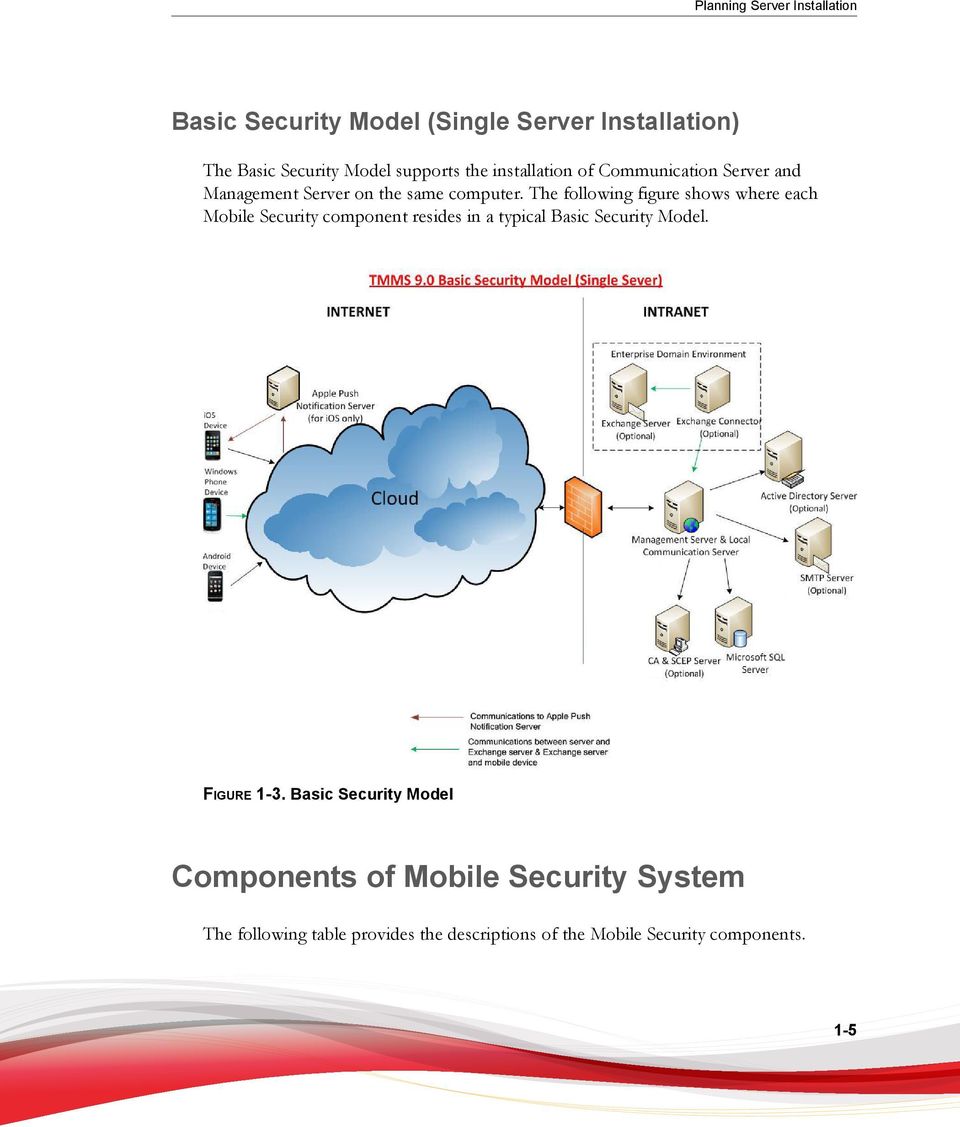The following figure shows where each Mobile Security component resides in a typical Basic Security Model.