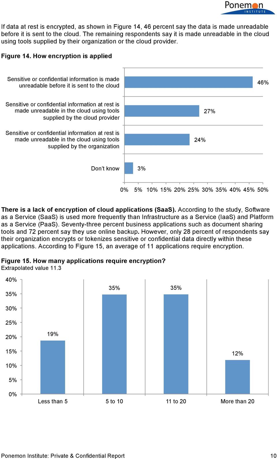 How encryption is applied Sensitive or confidential information is made unreadable before it is sent to the cloud 46% Sensitive or confidential information at rest is made unreadable in the cloud