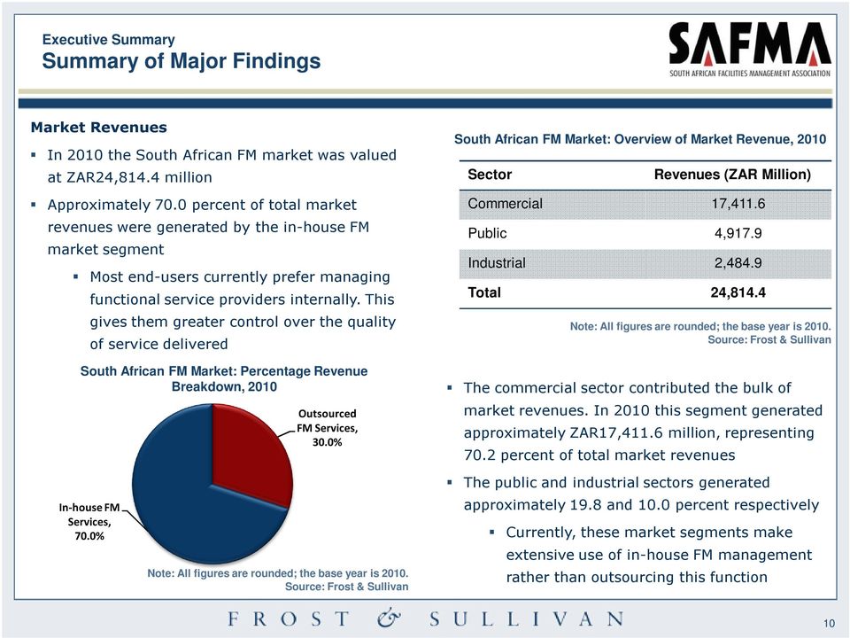 This gives them greater control over the quality of service delivered South African FM Market: Percentage Revenue Breakdown, 2010 Outsourced FM Services, 30.