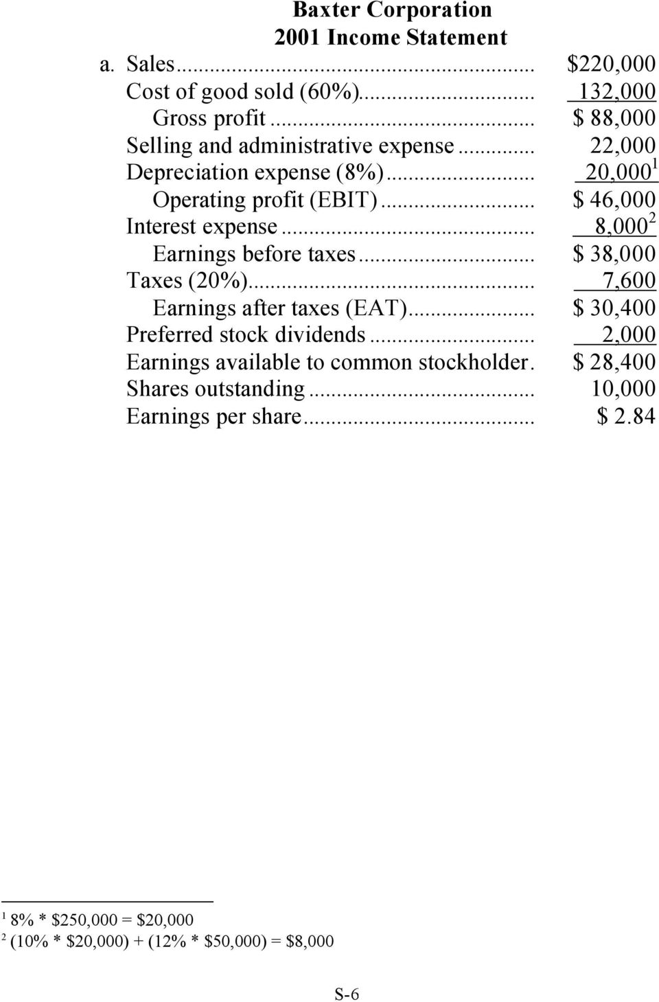 .. 8,000 2 Earnings before taxes... $ 38,000 Taxes (20%)... 7,600 Earnings after taxes (EAT)... $ 30,400 Preferred stock dividends.