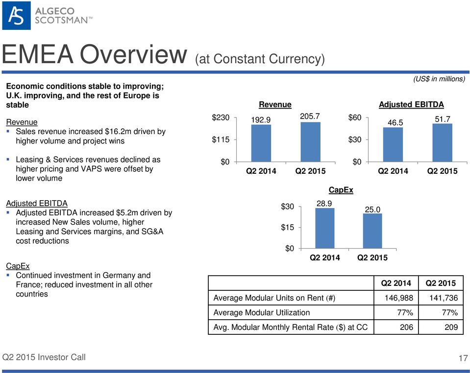 7 Leasing & Services revenues declined as higher pricing and VAPS were offset by lower volume Adjusted EBITDA Adjusted EBITDA increased $5.