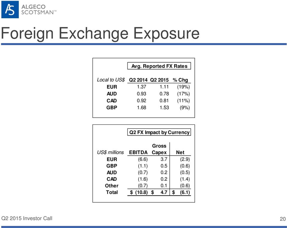 53 (9%) Q2 FX Impact by Currency US$ millions EBITDA Gross Capex Net EUR (6.6) 3.7 (2.