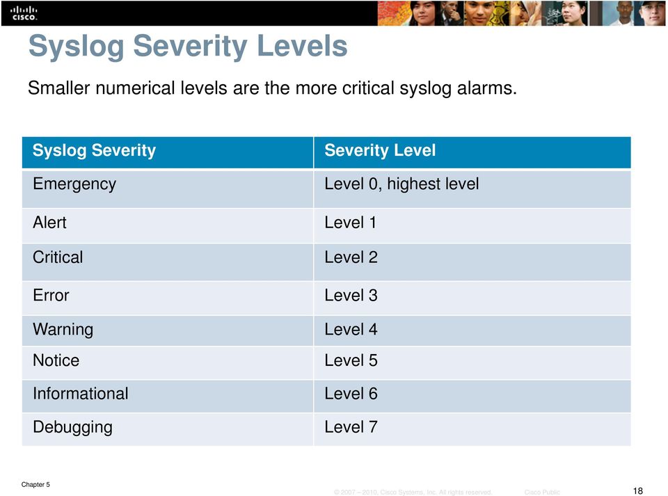 Syslog Severity Emergency Severity Level Level 0, highest level