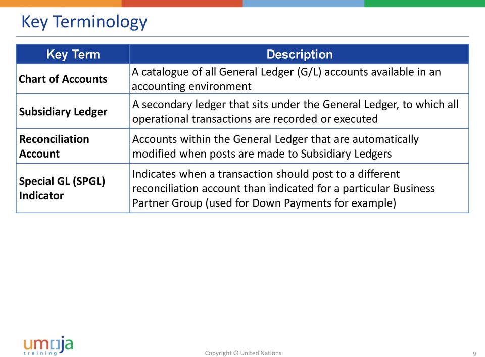 transactions are recorded or executed Accounts within the General Ledger that are automatically modified when posts are made to Subsidiary Ledgers