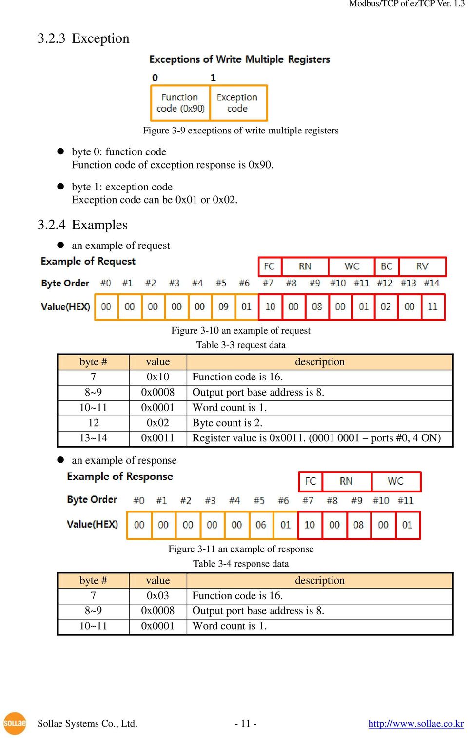 (0001 0001 ports #0, 4 ON) an example of response Figure 3-11 an example of response Table 3-4 response data byte # value description 7 0x03 Function code is 16.