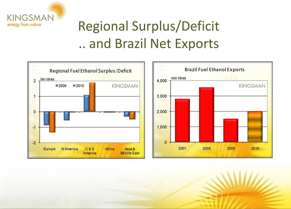Surplus/Deficit Brazil Fuel Ethanol Exports 2 bln litres