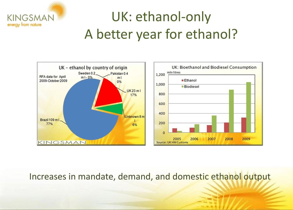 4 m l % UK 23 m l 17% 1,2 1, 8 6 UK: Bioethanol and Biodiesel Consumption mln litres Ethanol