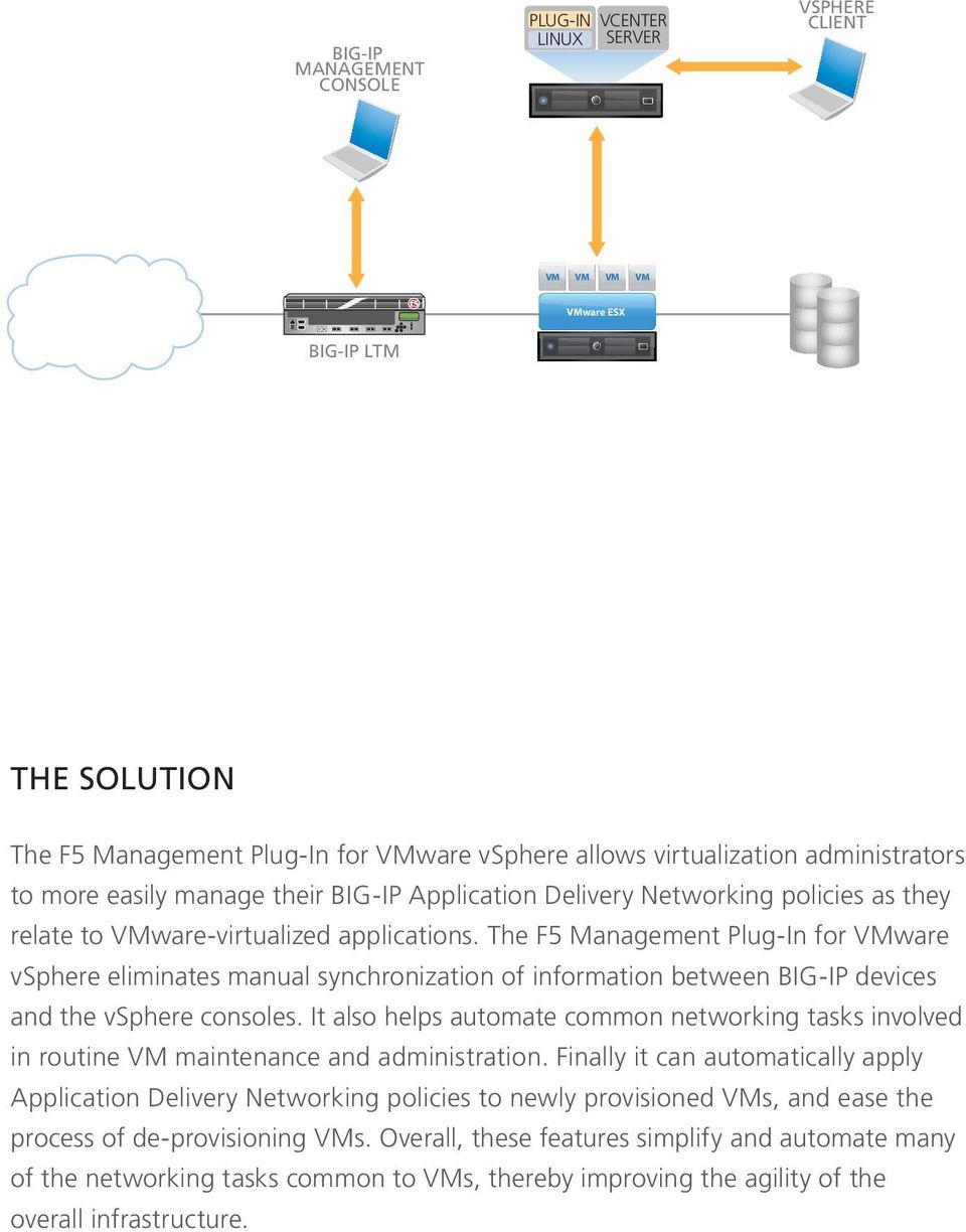 The F5 Management Plug-In for ware vsphere eliminates manual synchronization of information between BIG-IP devices and the vsphere consoles.