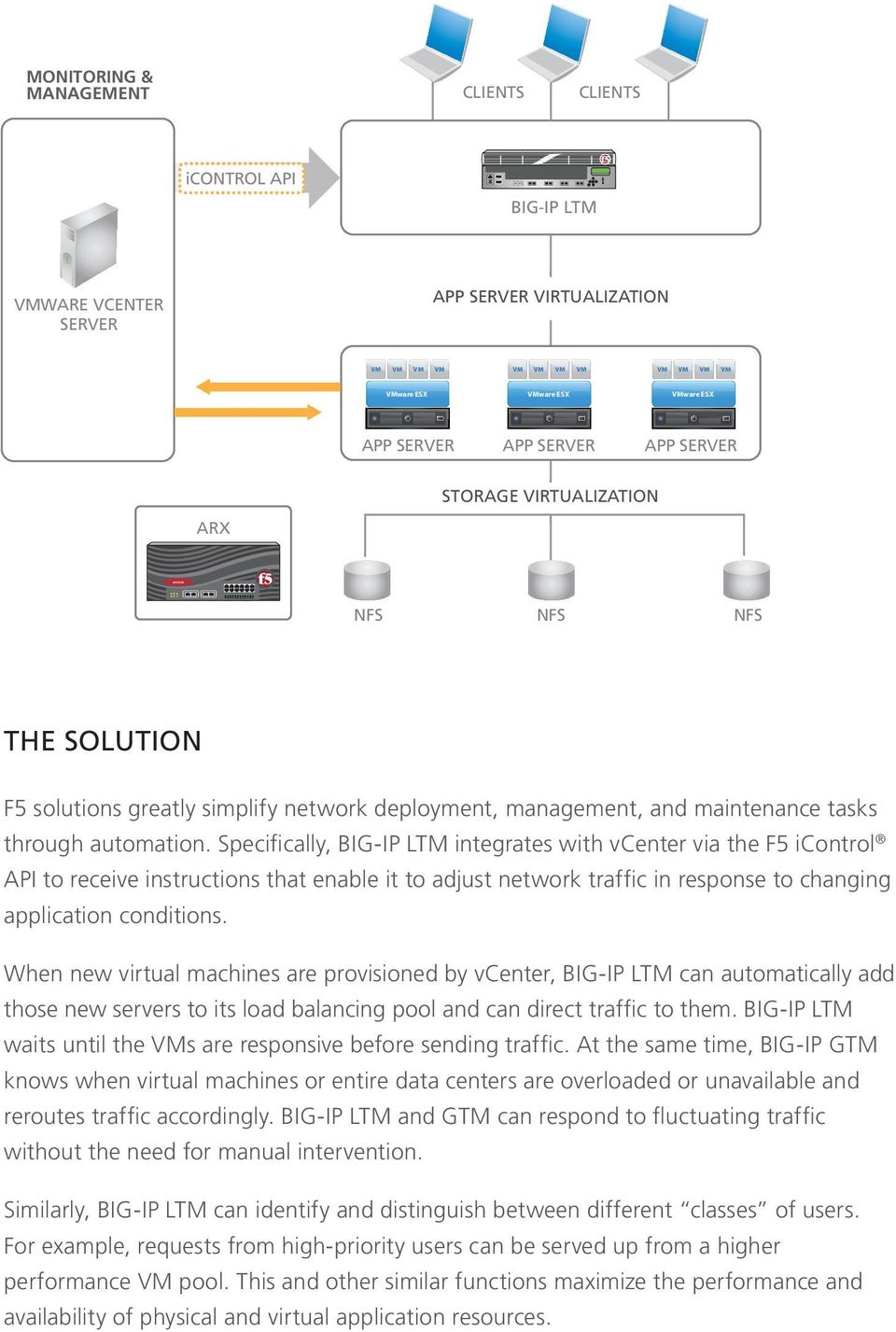 Specifically, BIG-IP LTM integrates with vcenter via the F5 icontrol API to receive instructions that enable it to adjust network traffic in response to changing application conditions.