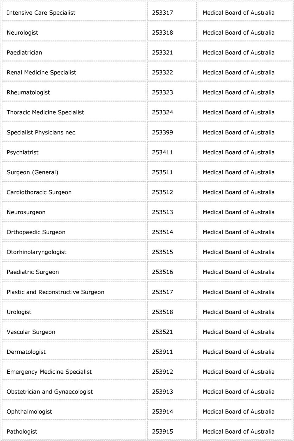 Psychiatrist 253411 Medical Board of Australia Surgeon (General) 253511 Medical Board of Australia Cardiothoracic Surgeon 253512 Medical Board of Australia Neurosurgeon 253513 Medical Board of