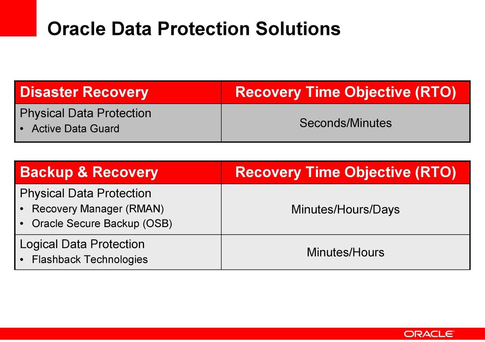 Time Objective (RTO) Physical Data Protection Recovery Manager (RMAN) Oracle Secure