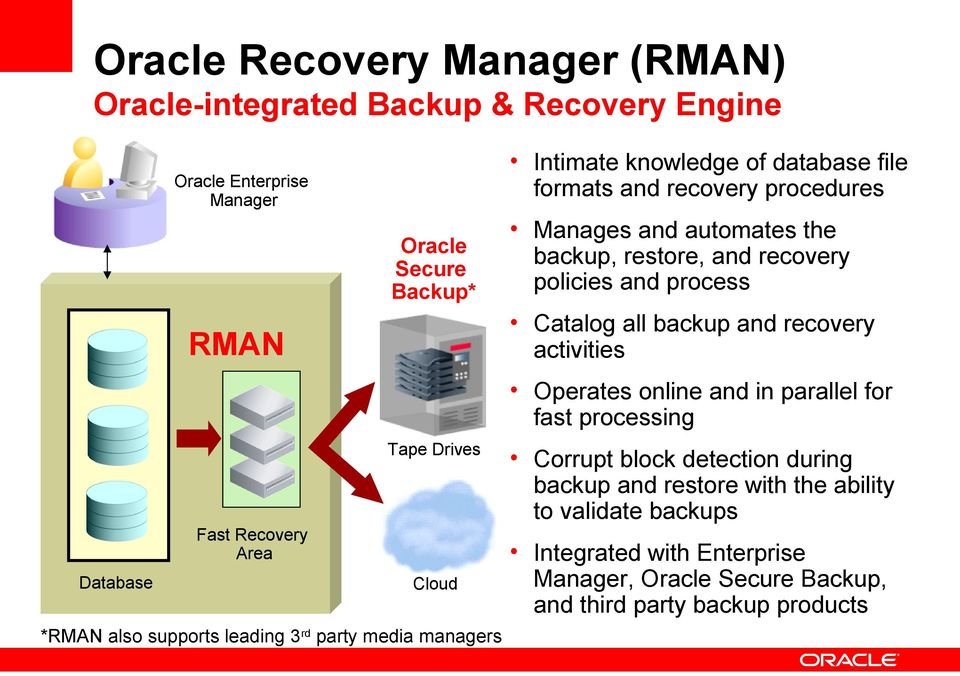 Operates online and in parallel for fast processing Tape Drives Fast Recovery Area Database Cloud *RMAN also supports leading 3rd party media managers Corrupt
