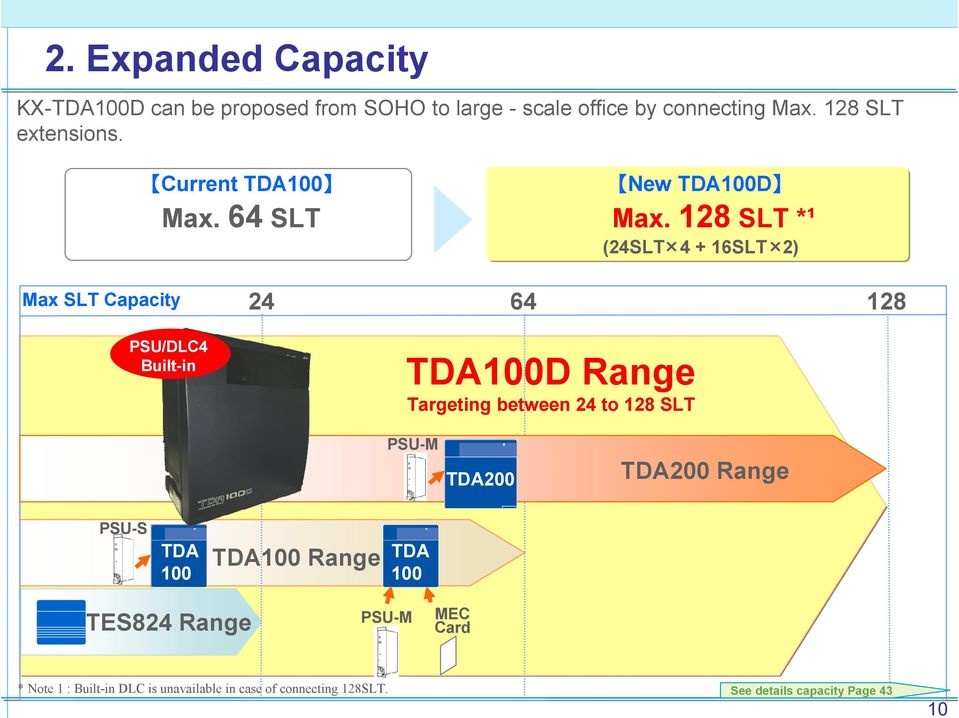 128 SLT *¹ (24SLT 4 + 16SLT 2) Max SLT Capacity 24 64 128 PSU/DLC4 Built-in TDA100D Range Targeting between 24 to 128
