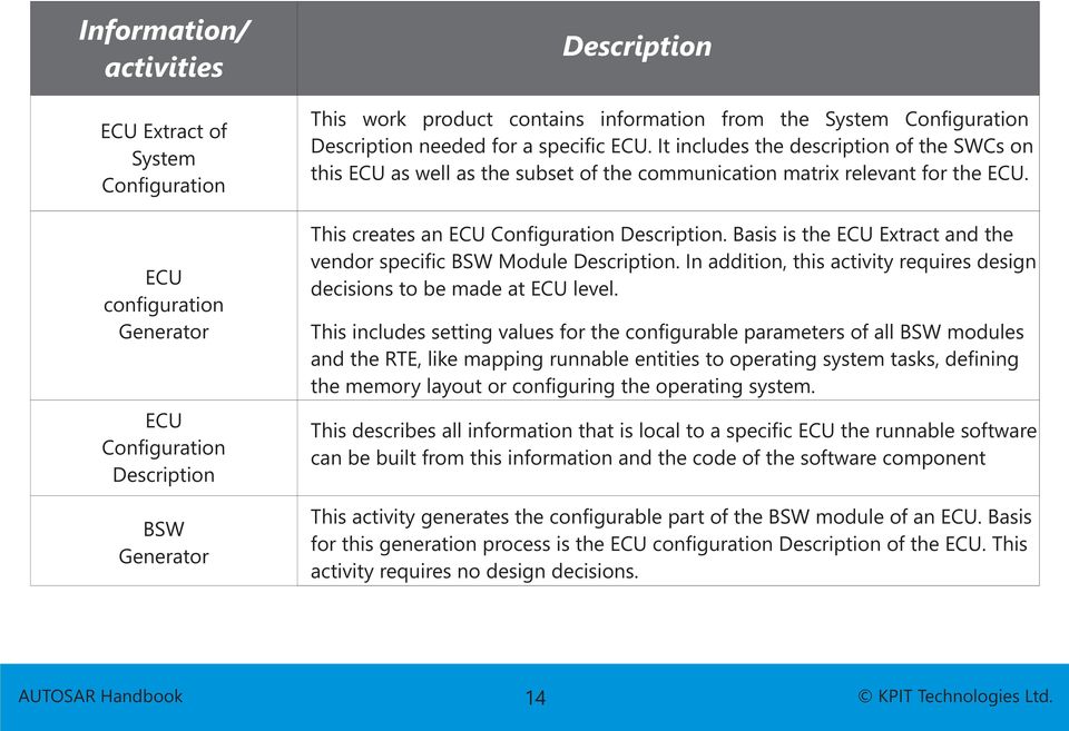 This creates an ECU Configuration Description. Basis is the ECU Extract and the vendor specific BSW Module Description. In addition, this activity requires design decisions to be made at ECU level.