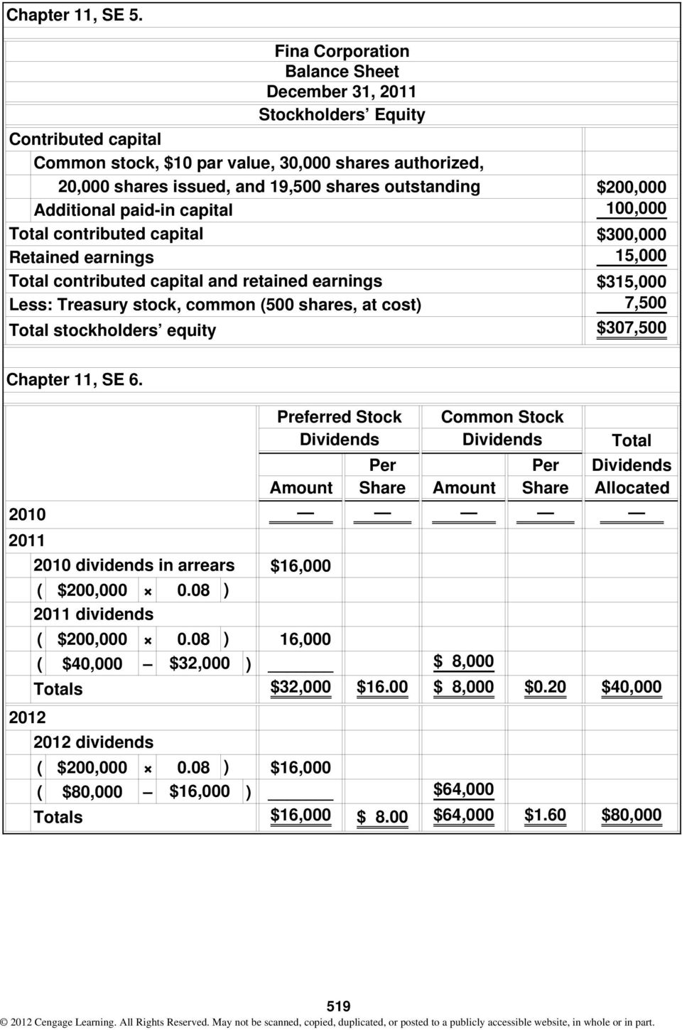 Additional paid-in capital Total contributed capital Retained earnings Total contributed capital and retained earnings Less: Treasury stock, common (500 shares, at cost) Total stockholders equity