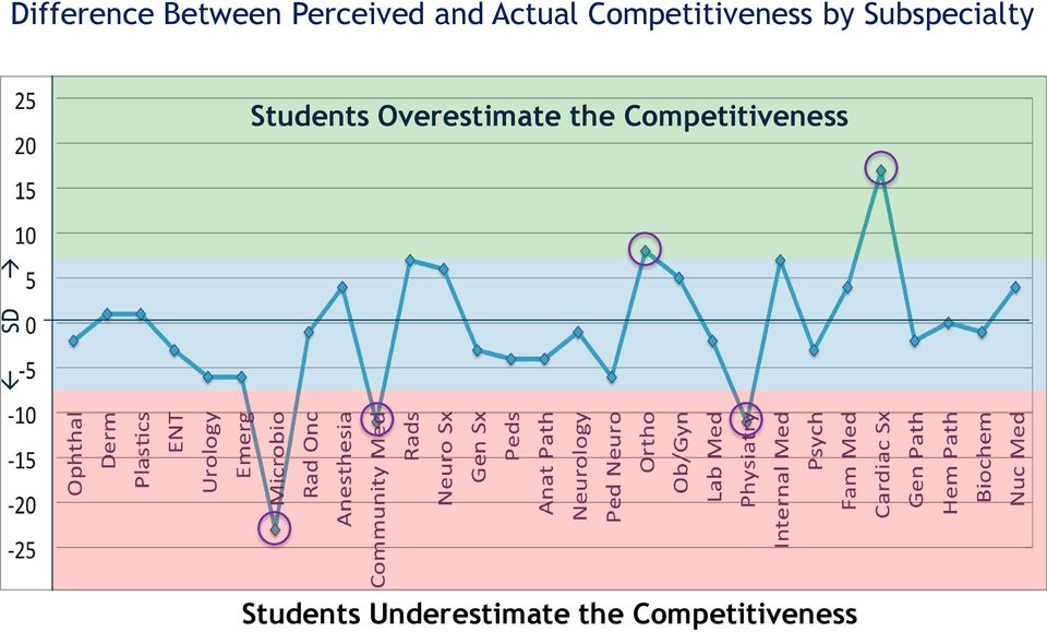 Students Overestimate the