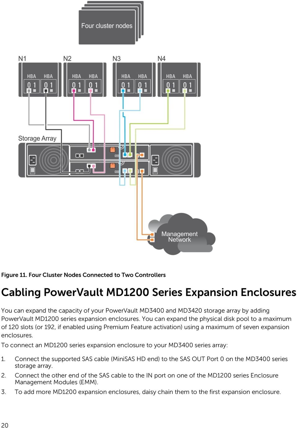 PowerVault MD1200 series expansion enclosures.