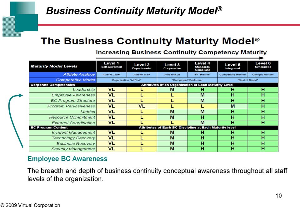business continuity conceptual awareness