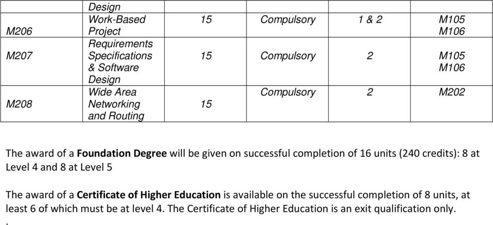 completion of 16 units (240 credits): 8 at Level 4 and 8 at Level 5 The award of a Certificate of Higher Education is available on