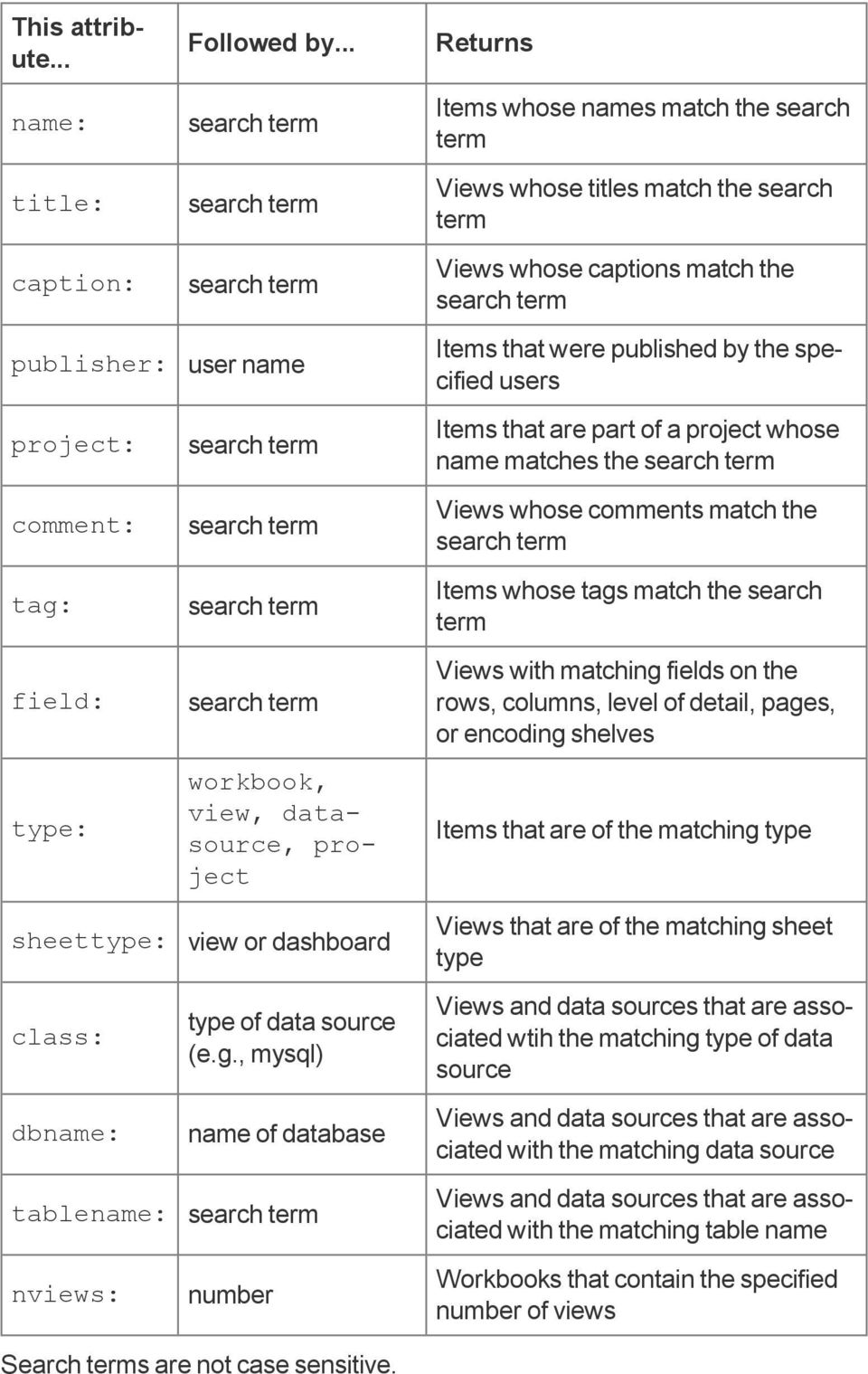 , mysql) name of database search term number Returns Items whose names match the search term Views whose titles match the search term Views whose captions match the search term Items that were