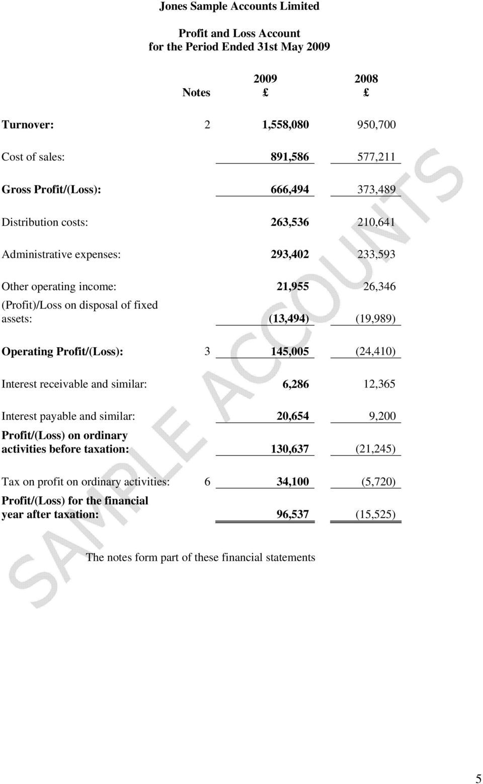 145,005 (24,410) Interest receivable and similar: 6,286 12,365 Interest payable and similar: 20,654 9,200 Profit/(Loss) on ordinary activities before taxation: 130,637