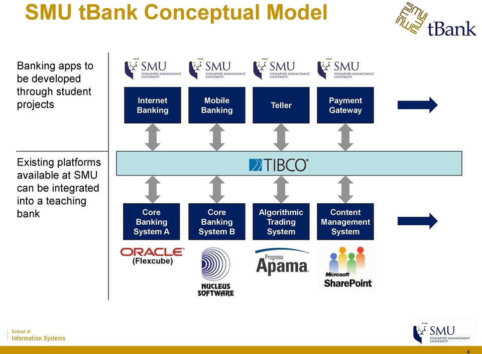 available at SMU can be integrated into a teaching bank Core System