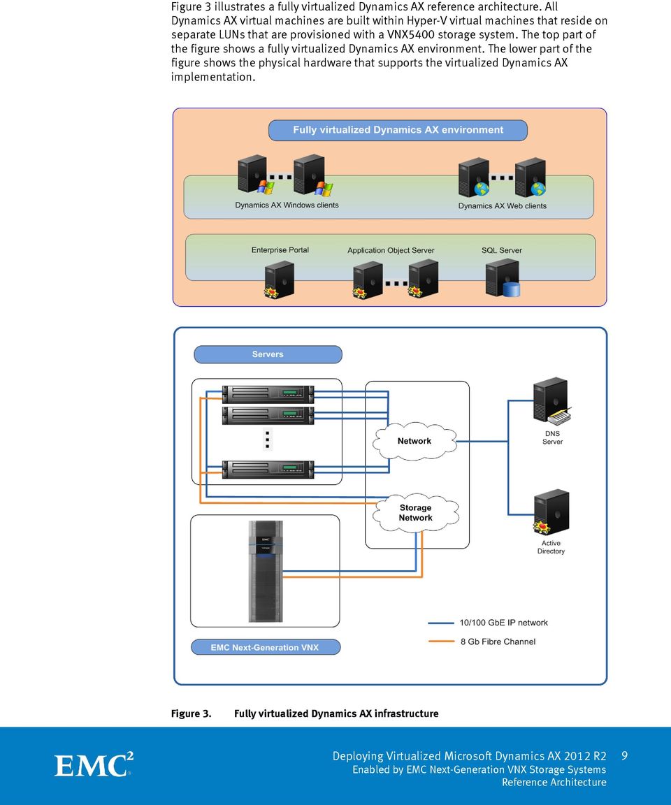 provisioned with a VNX5400 storage system. The top part of the figure shows a fully virtualized Dynamics AX environment.