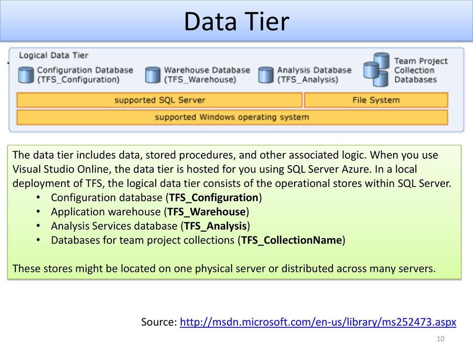 In a local deployment of TFS, the logical data tier consists of the operational stores within SQL Server.